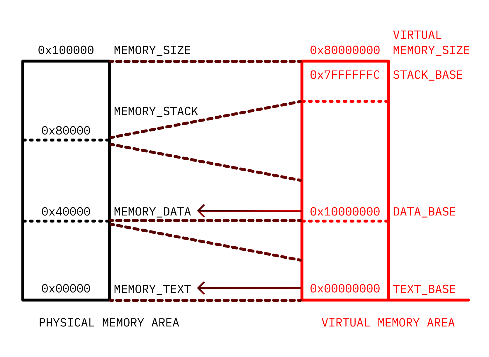 Memory Mapping