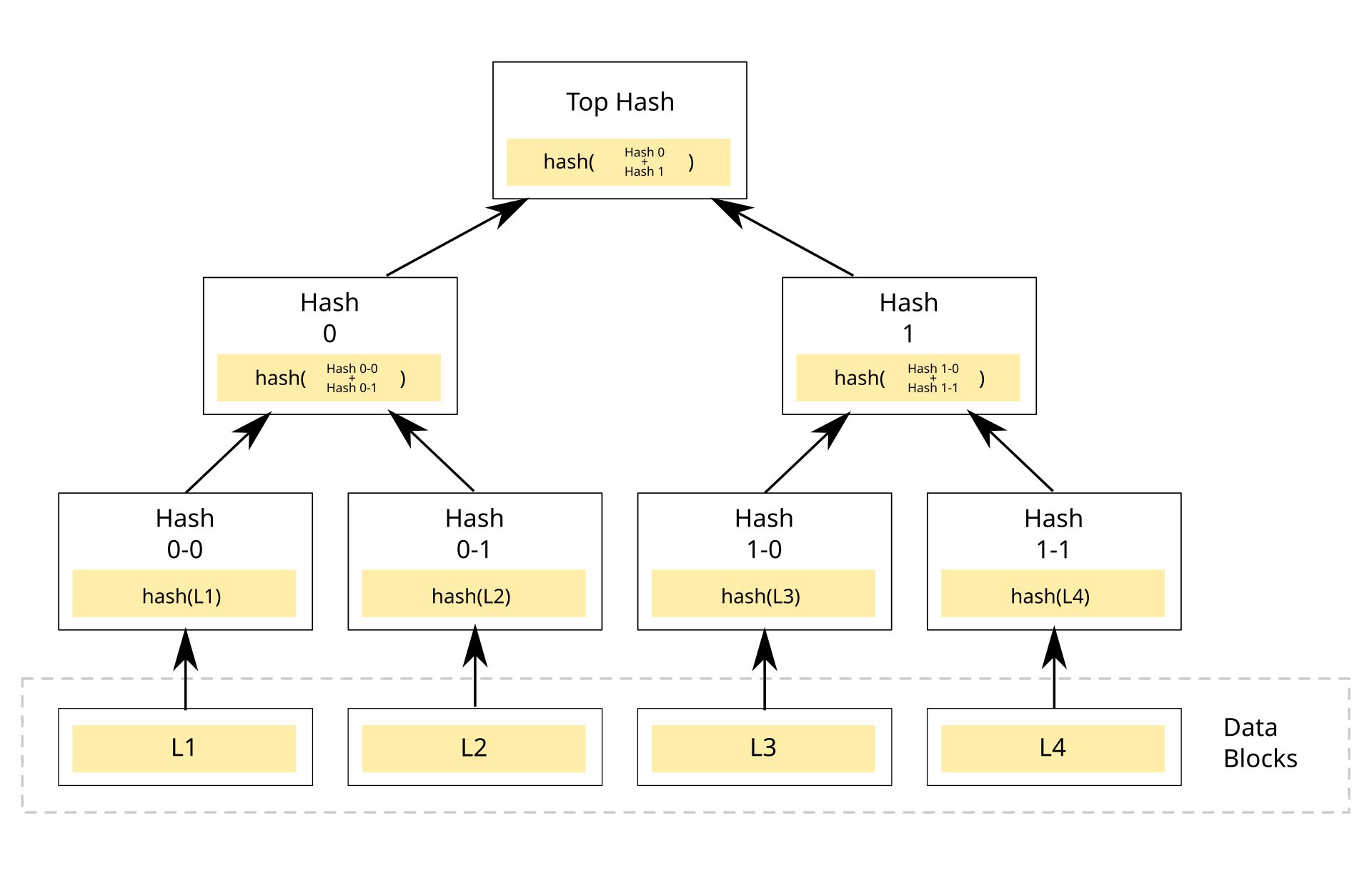 A Hash Tree